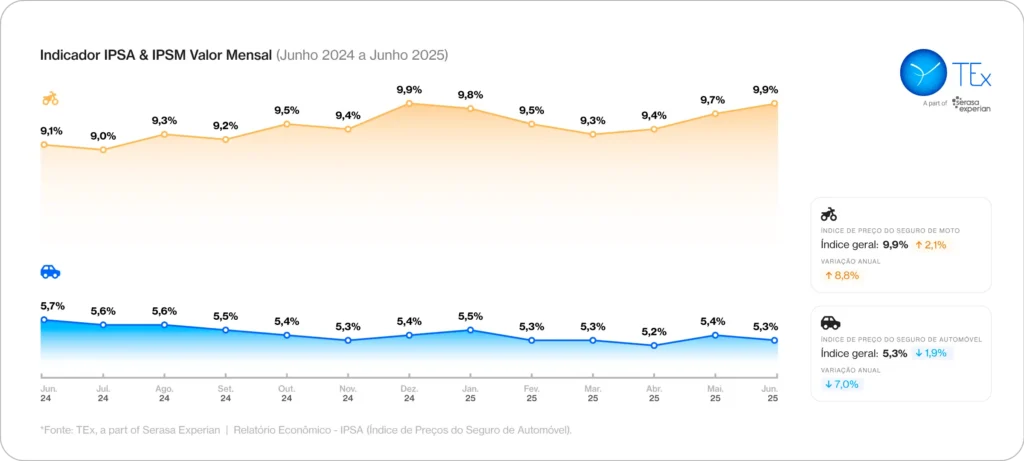 Dados sobre seguro auto