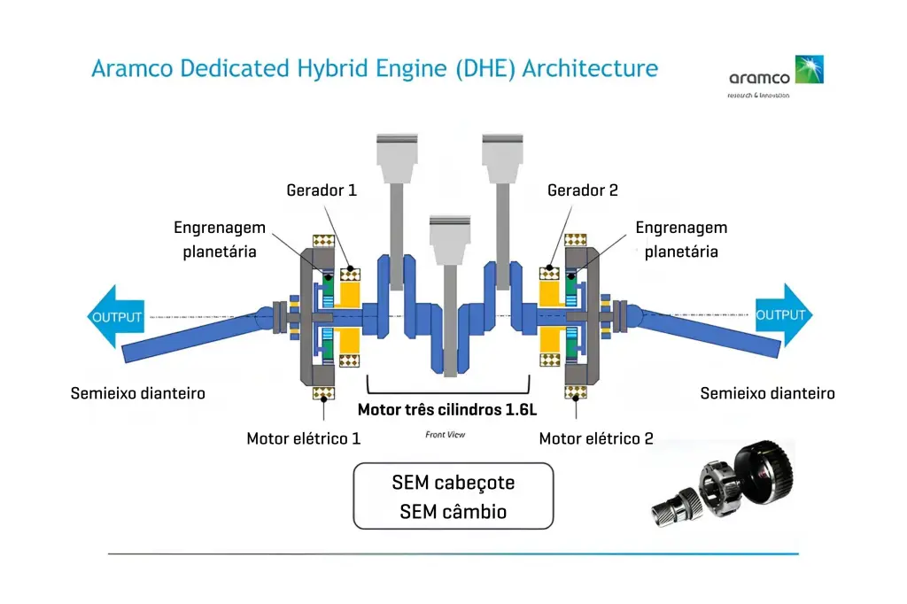 Motor sem cabeçote da Aramco